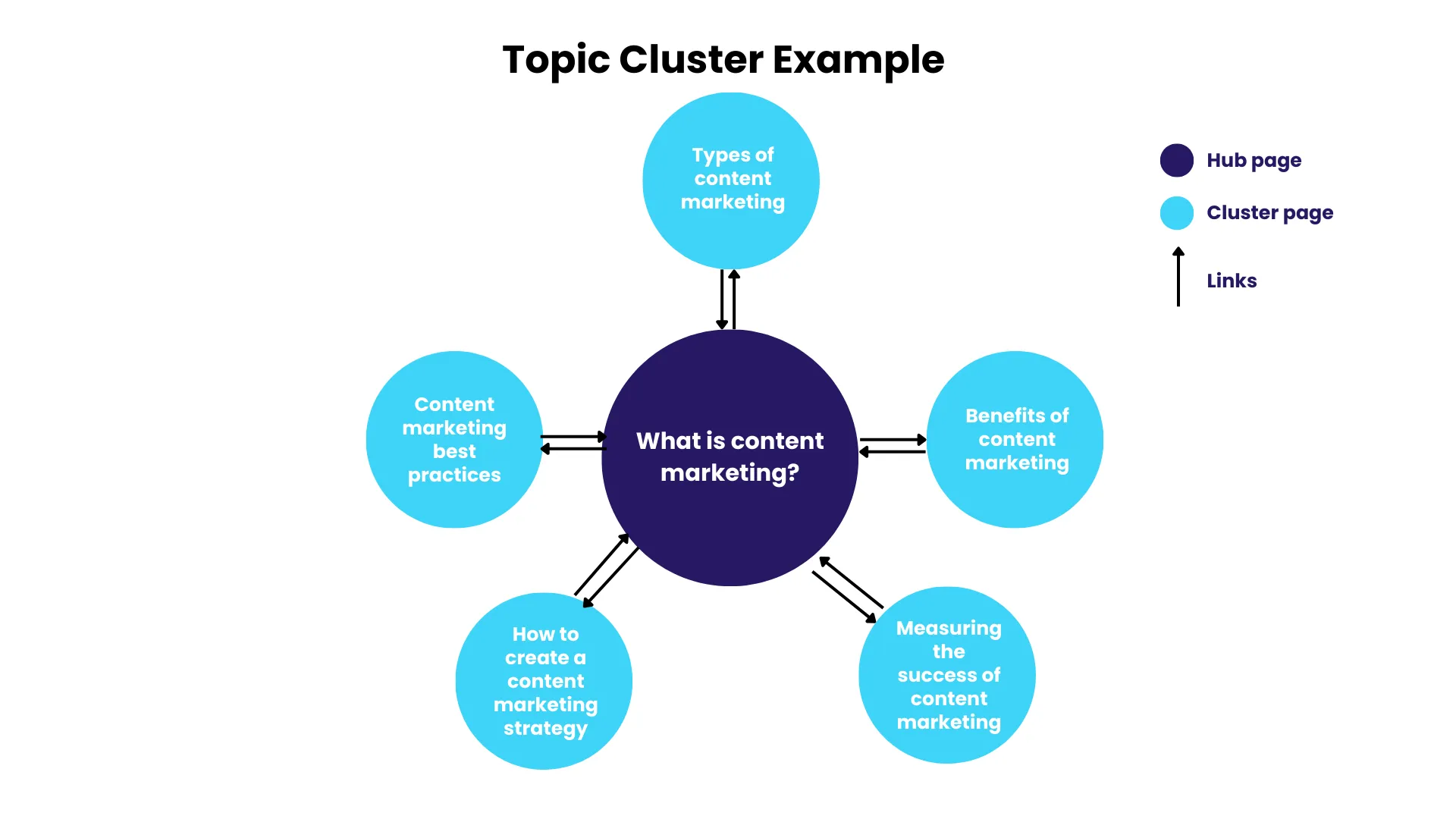 Topic Cluster