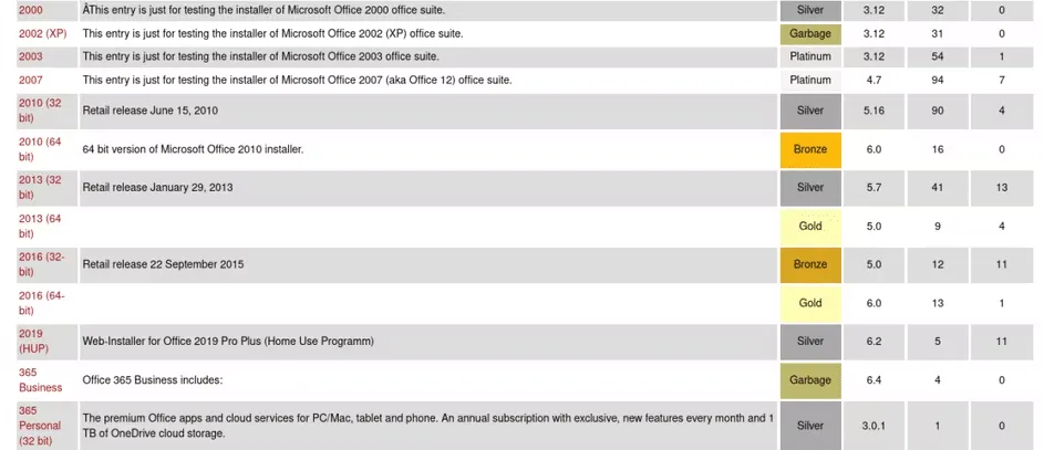 Cài đặt Microsoft Office trên Linux