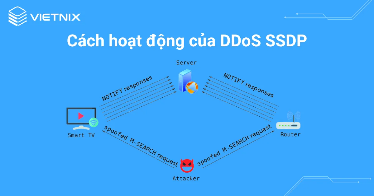 Tìm hiểu về tấn công DDoS SSDP 14 Cơ chế hoạt động của tấn công DDoS SSDP