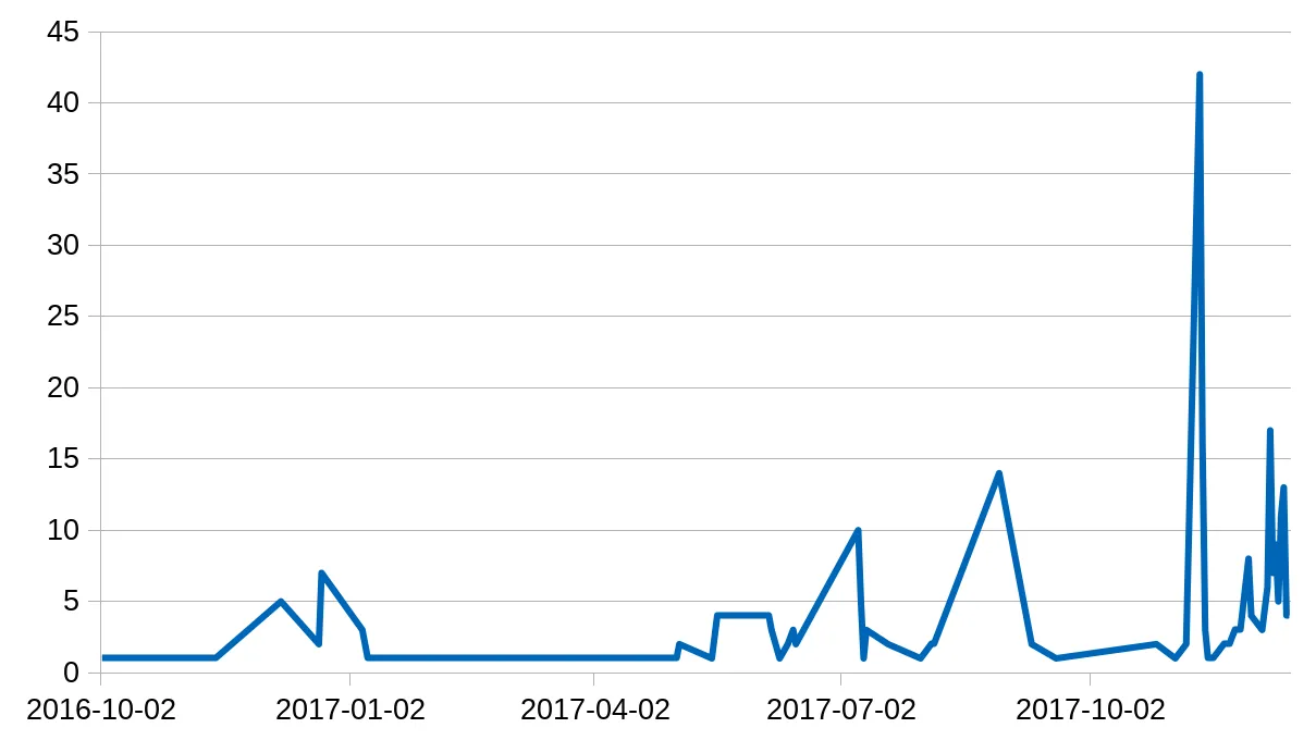 Biểu đồ số lượng các cuộc tấn công DDoS Cryptocurrency