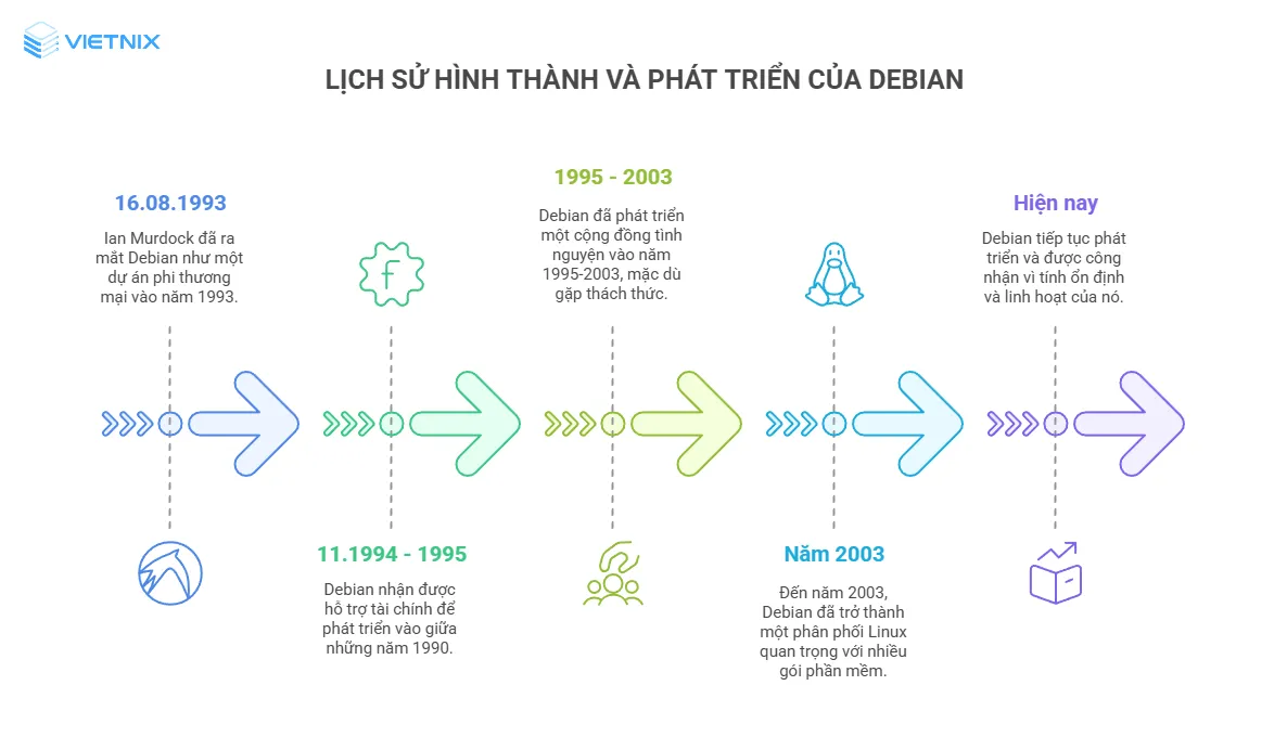 Quá trình hình thành của debian