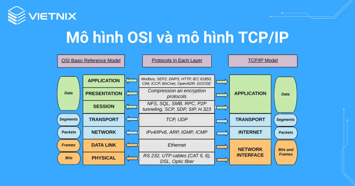So sánh mô hình OSI và mô hình TCP/IP