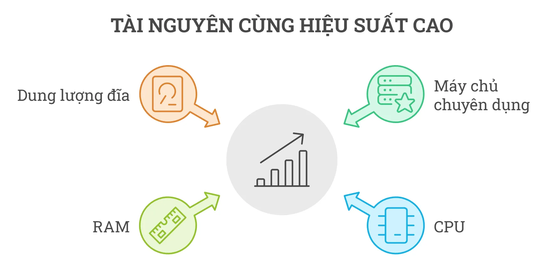 Có thể sử dụng tài nguyên từ các dedicated server