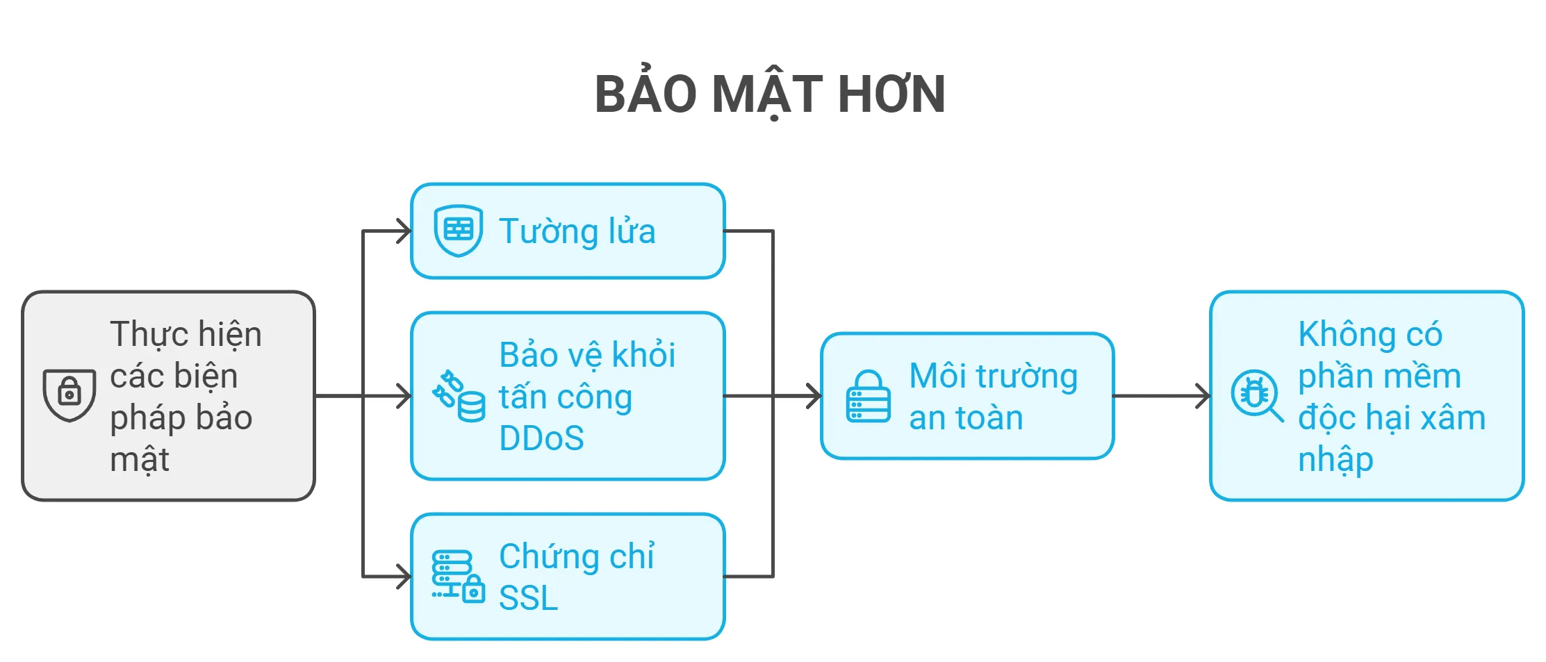 Nhà cung cấp kết hợp với các biện pháp bảo mật mạnh