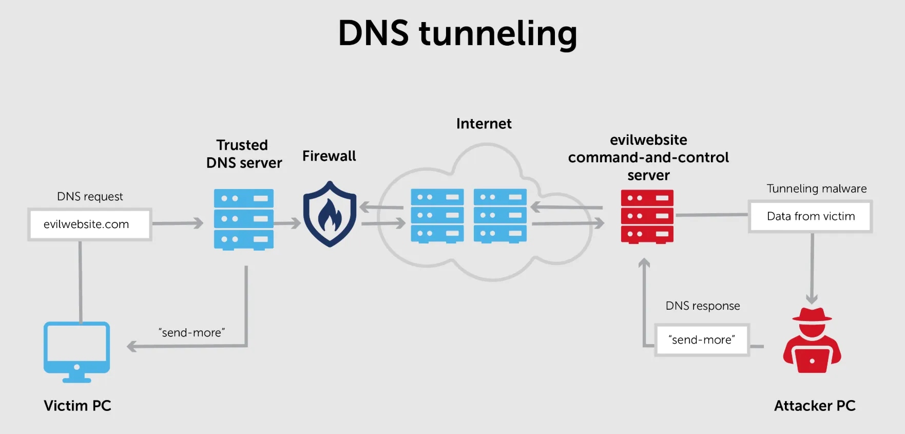 DNS tunneling
