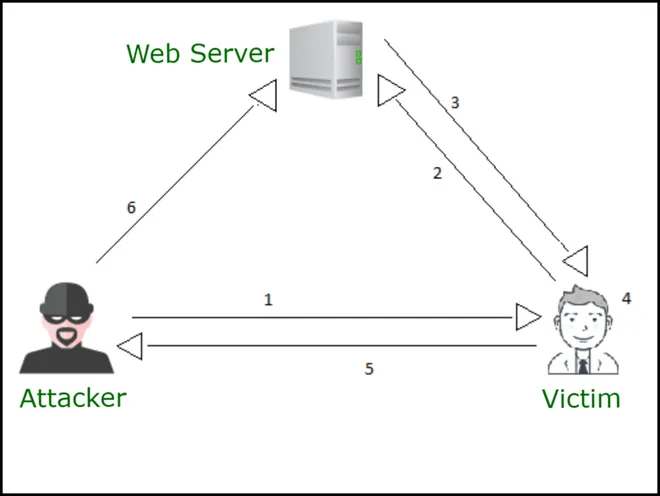 Dom based XSS là gì?