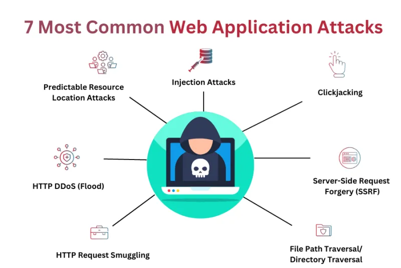 Các hình thức tấn công mà Web App Firewall có thể ngăn chặn