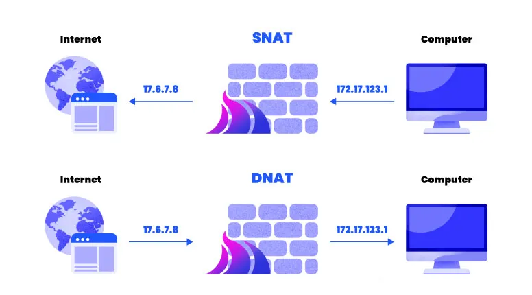 Tìm hiểu DNAT