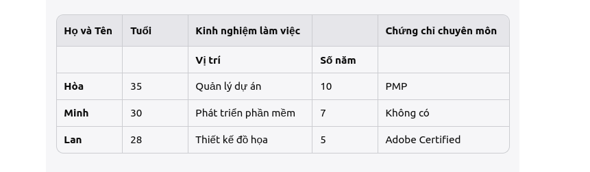 Hướng dẫn sử dụng Table HTML qua các ví dụ thực tế