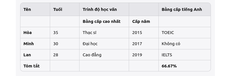 Hướng dẫn sử dụng Table HTML qua các ví dụ thực tế