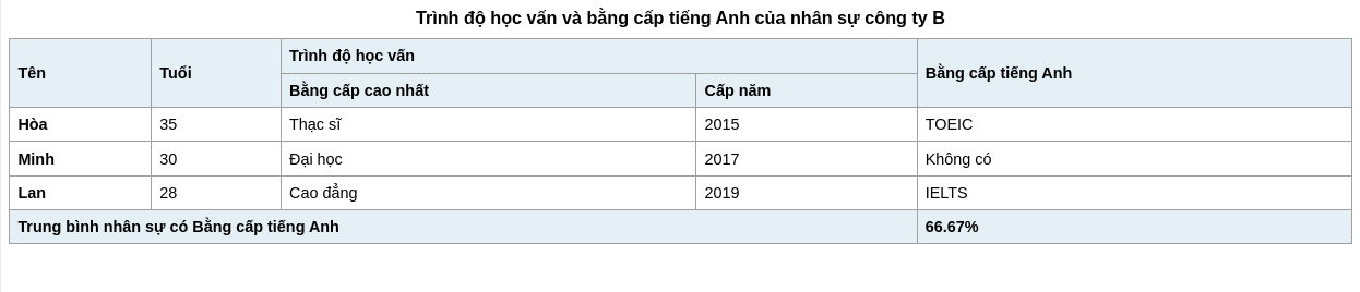 Hướng dẫn sử dụng Table HTML qua các ví dụ thực tế