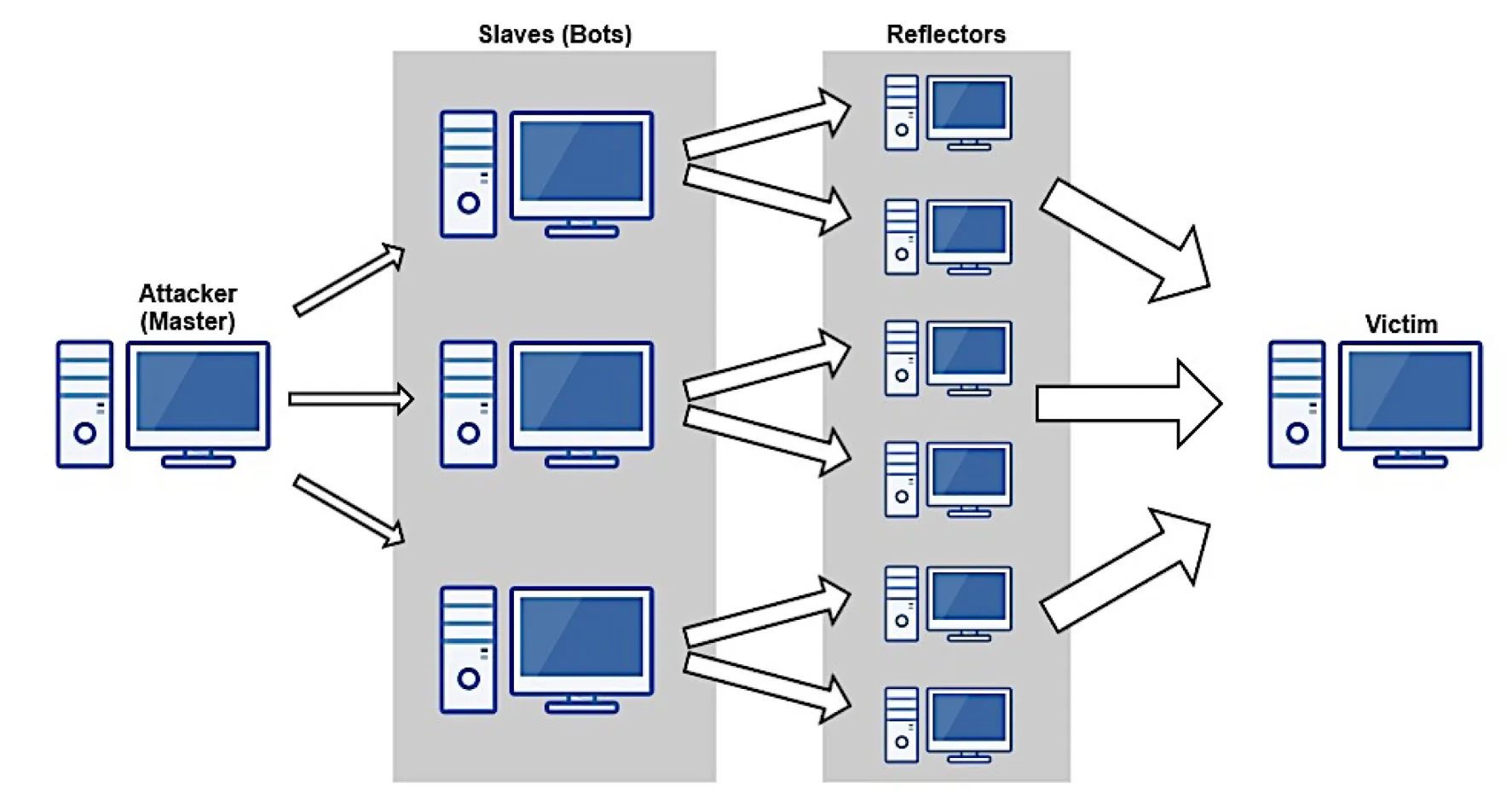 Tấn công amplification và reflection