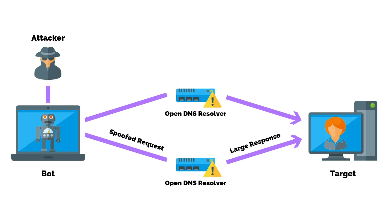 Tấn công DNS amplification