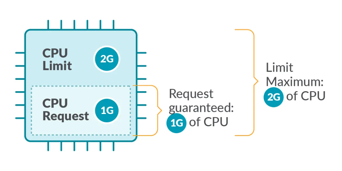 Cách thức hoạt động của CPU Limit