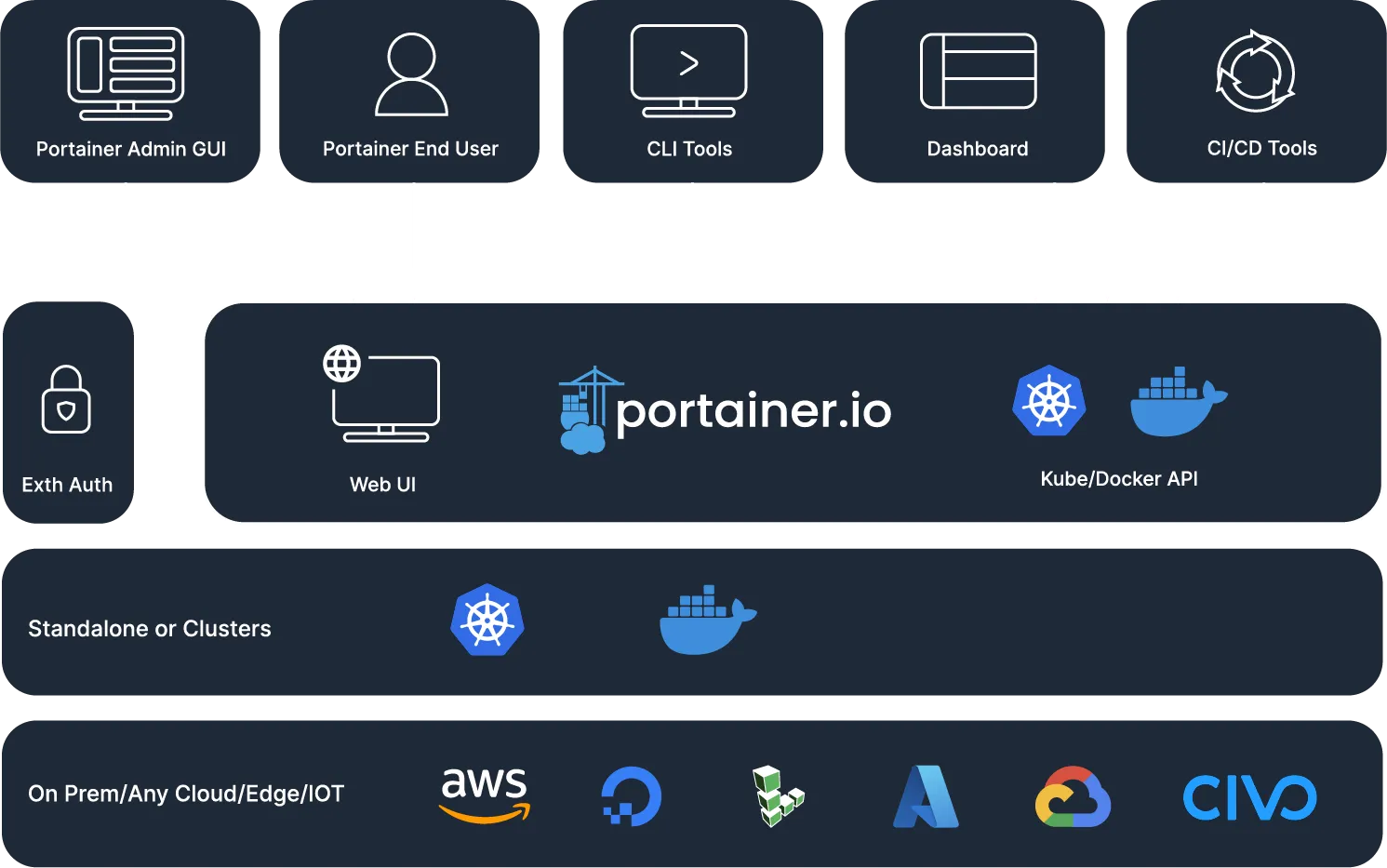 Công cụ Portainer đơn giản dễ sử dụng khi Dump và Import Database