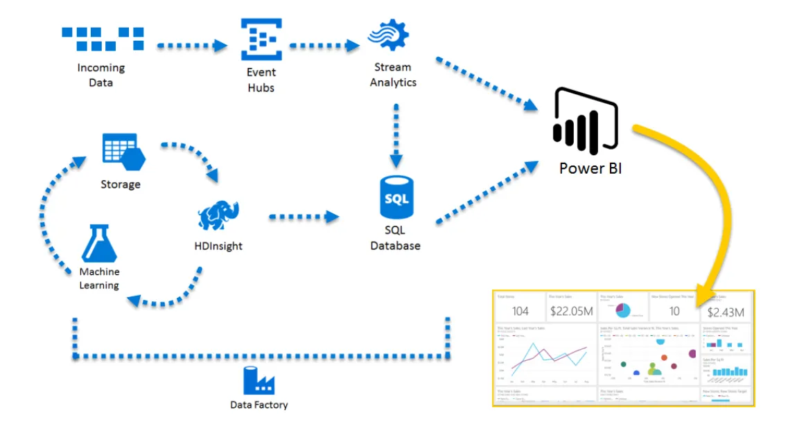 Kết nối, thu thập và xử lý dữ liệu