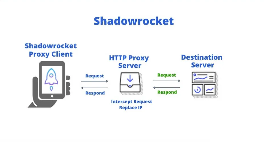 Shadowrocket với nhiều tính năng nổi bật