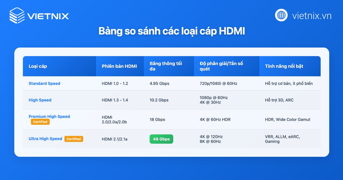 Các loại cáp HDMI