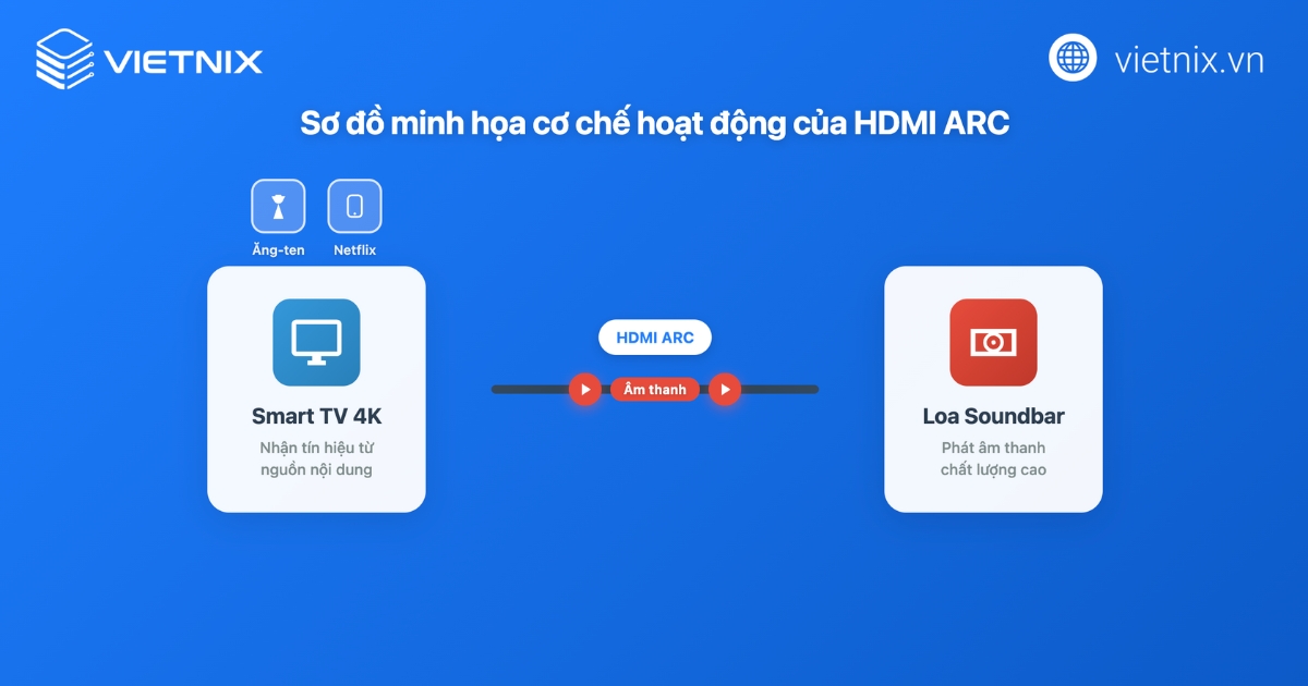 Cơ chế hoạt động của HDMI ARC