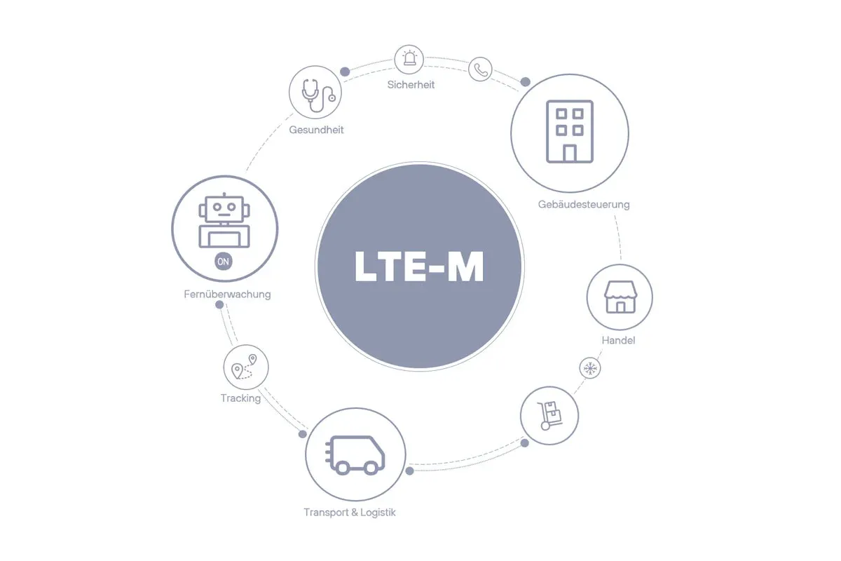 Công nghệ LTE-M