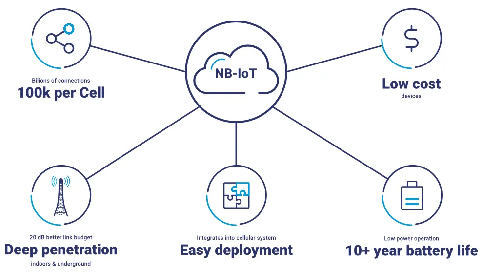 Tuổi thọ pin của NB-IoT lên đến 10 năm