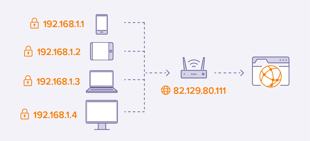 IP Private có đặc điểm chính là không bị theo dõi và không bị hạn chế