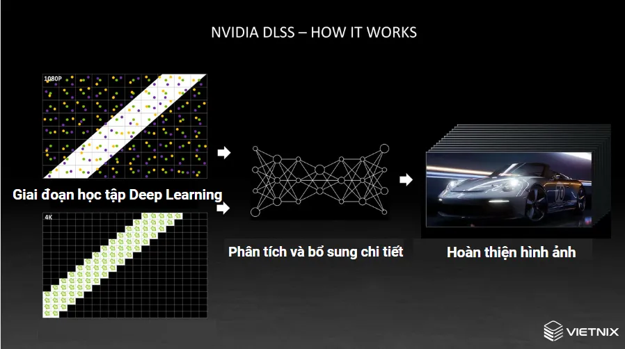 Cách DLSS hoạt động