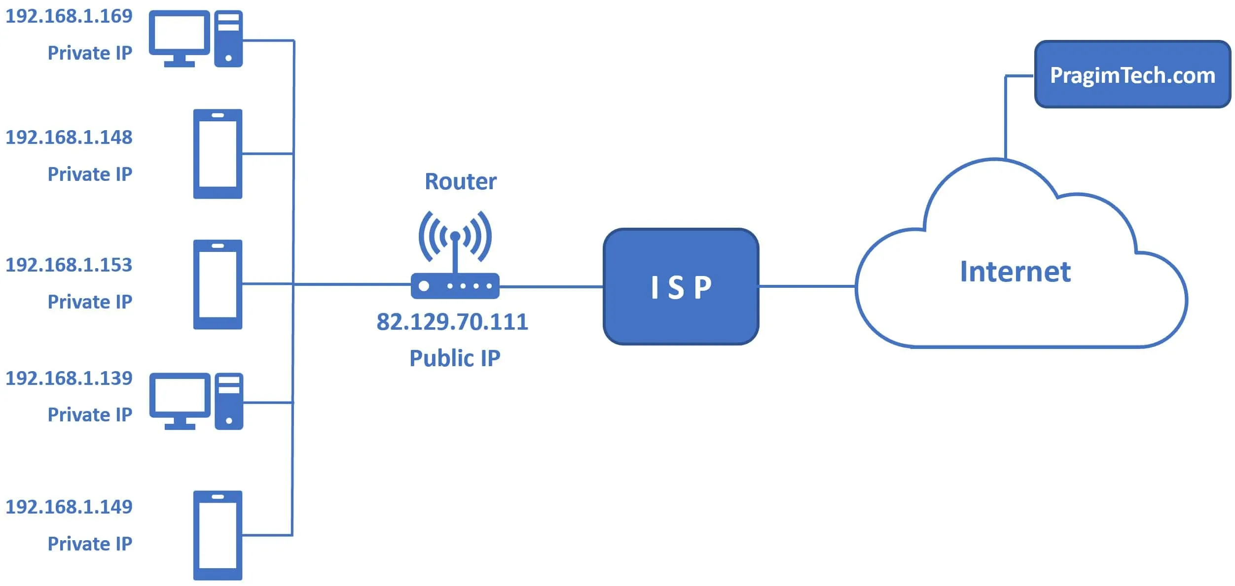 IP Public là loại địa chỉ IP có thể truy cập Internet trực tiếp