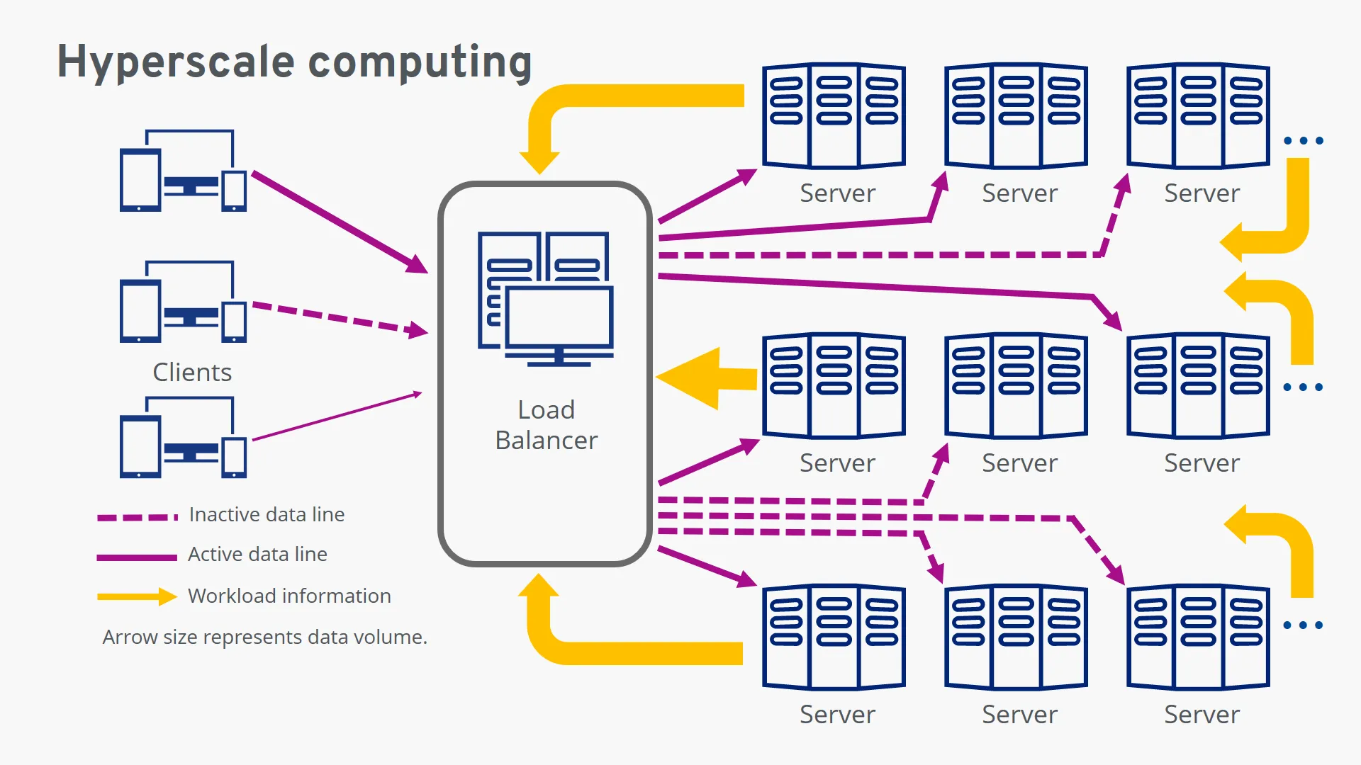 Nguyên lý hoạt động của Hyperscale