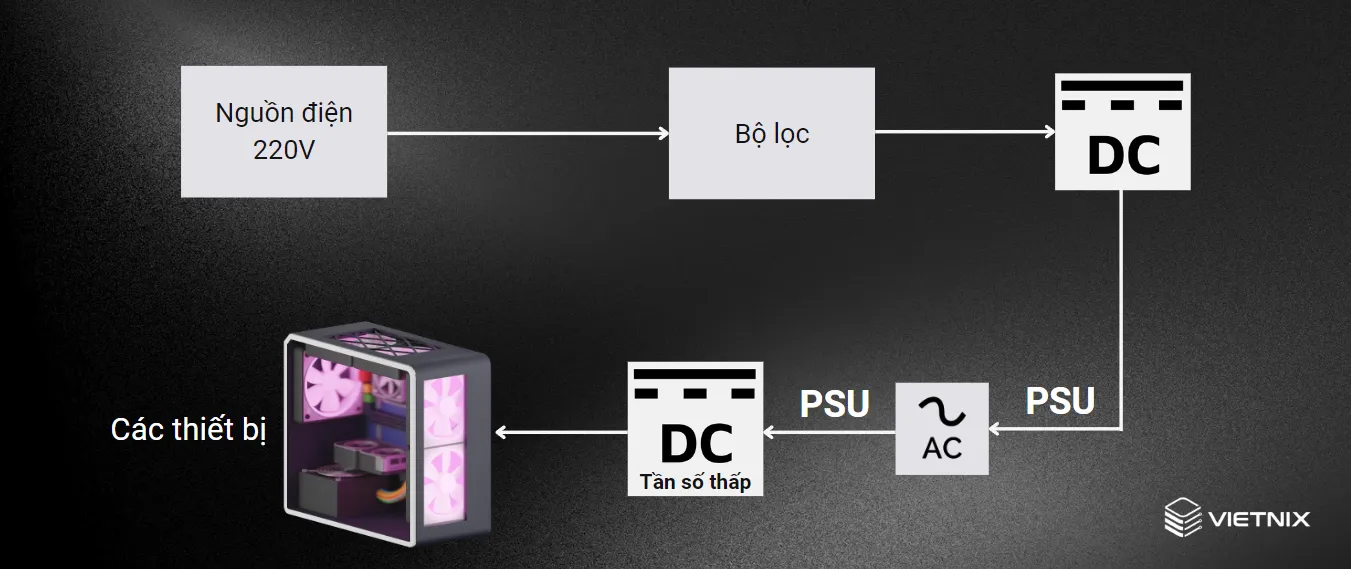 Cách thức PSU hoạt động