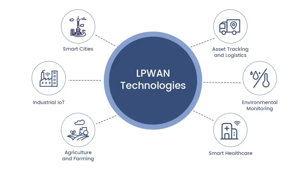 Ứng dụng công nghệ LPWAN trong công nghiệp, đô thị thông minh.