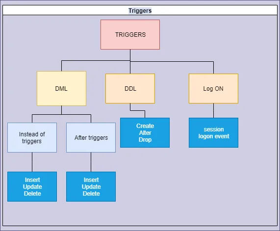 Các lớp Trigger trong SQL Server