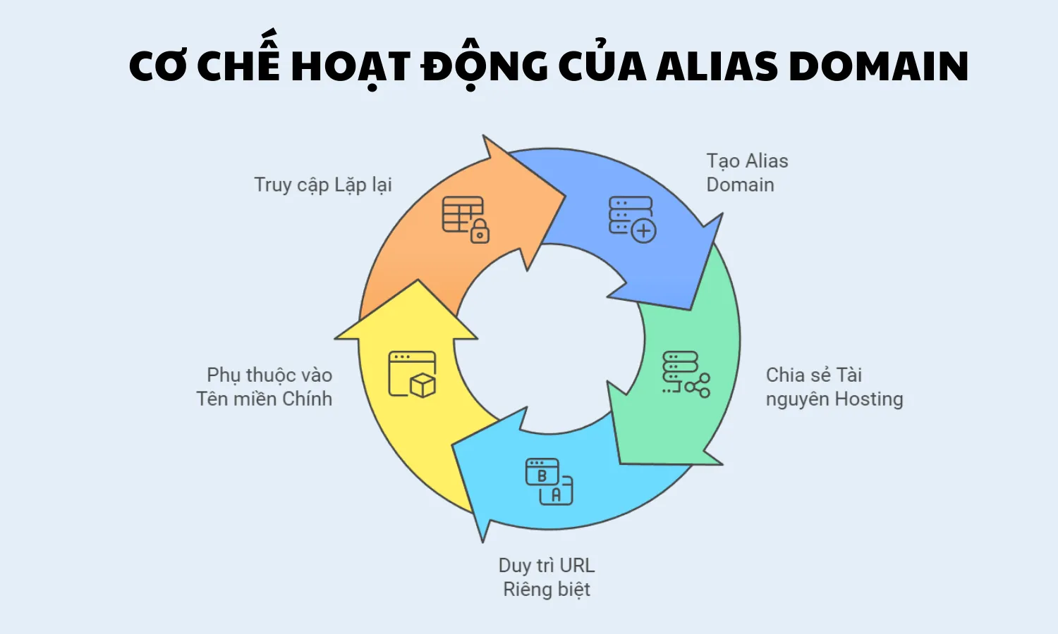 Cách Alias Domain hoạt động