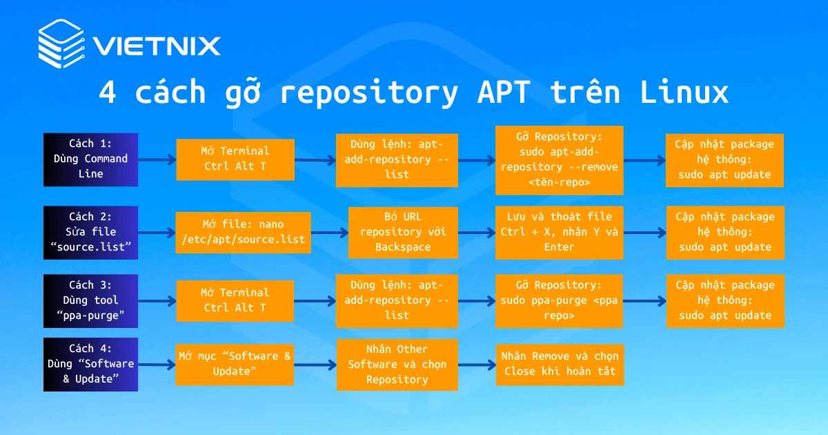 Sơ đồ quy trình 4 cách xóa kho lưu trữ APT trong Linux