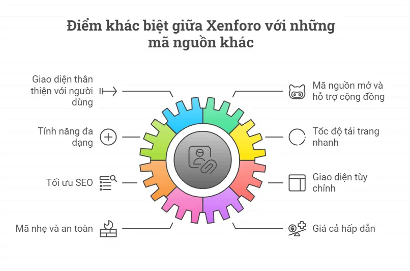 Những điểm khác nhau giữa XenForo và các mã nguồn khác