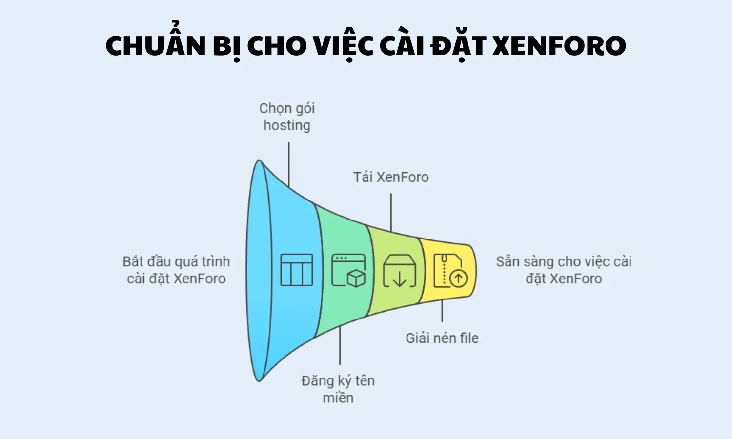 Những điều cần chuẩn bị khi cài đặt XenForo