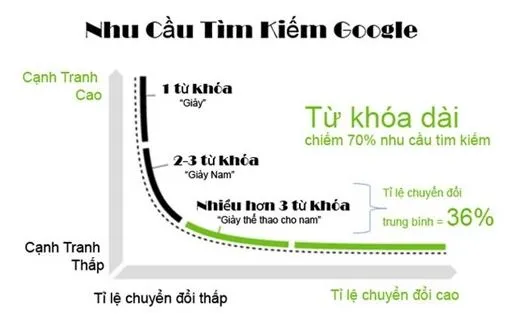 Chỉ tập trung vào từ khóa ngắn là một sai lầm