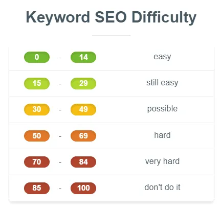 Không phải từ khóa nào cũng dễ SEO như nhau