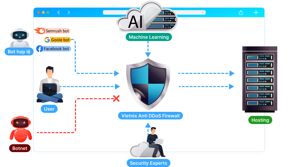 Cơ chế chống DDoS cho Hosting