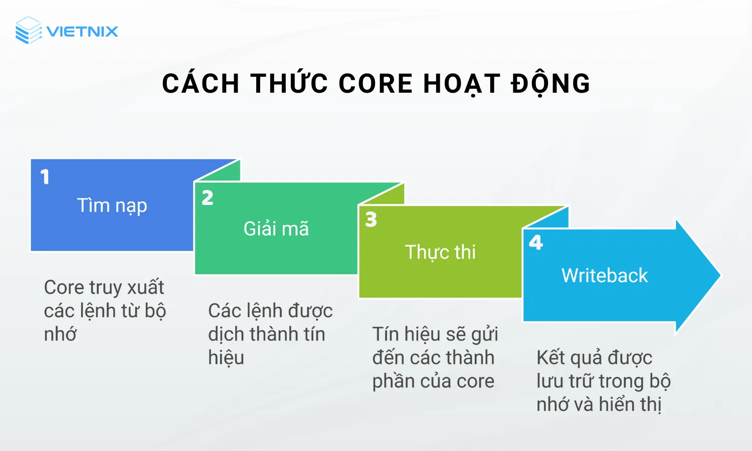 Cách thức hoạt động của core
