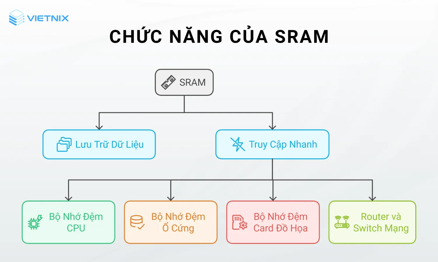 Các chức năng của SRAM