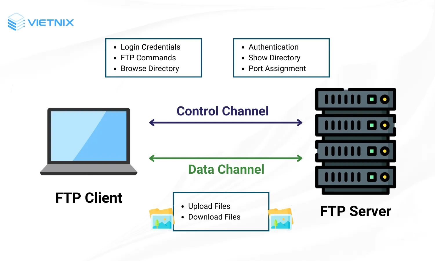 File server hoạt động trên mô hình máy chủ - khách