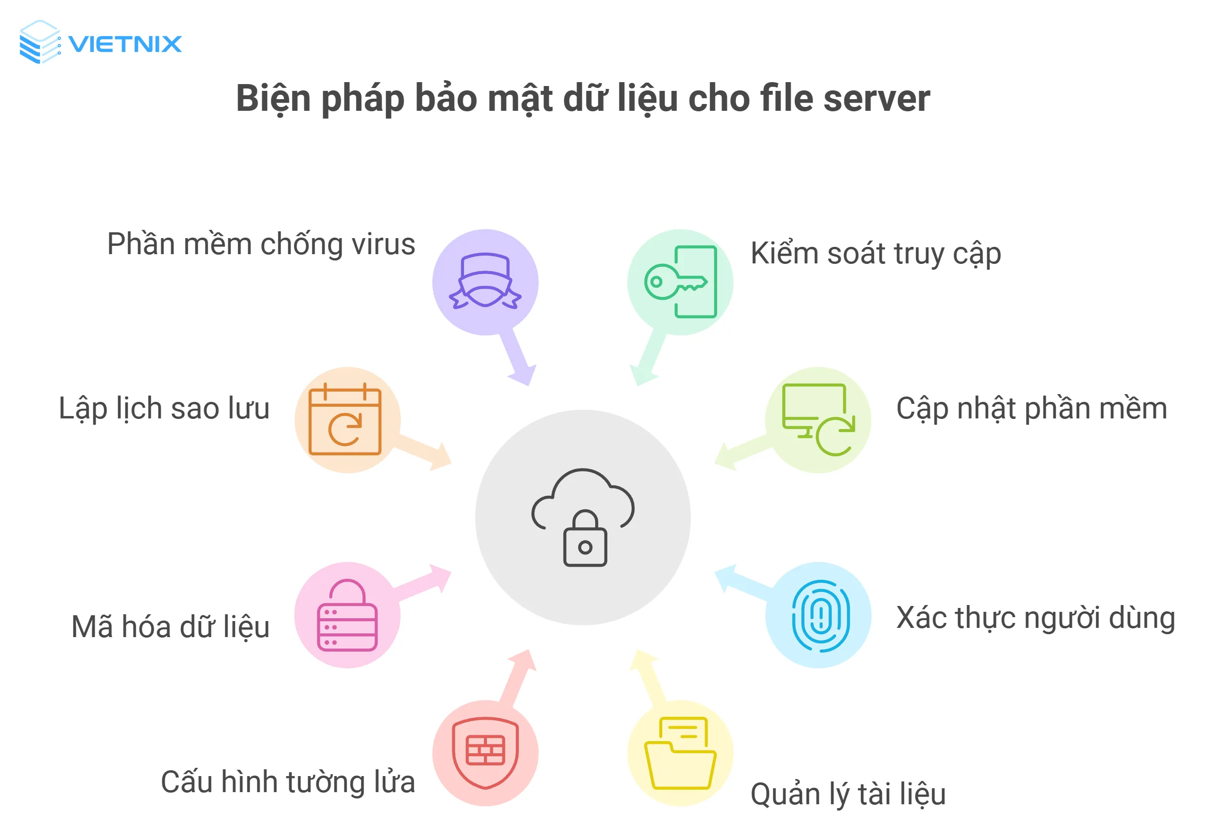 8 biện pháp bảo mật dữ liệu