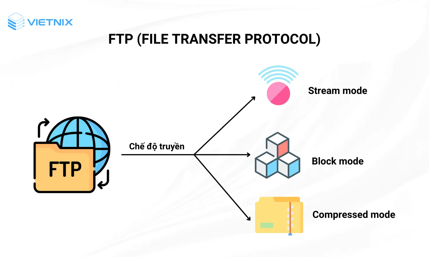 File Transfer Protocol