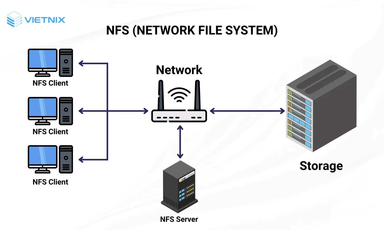 Network File System