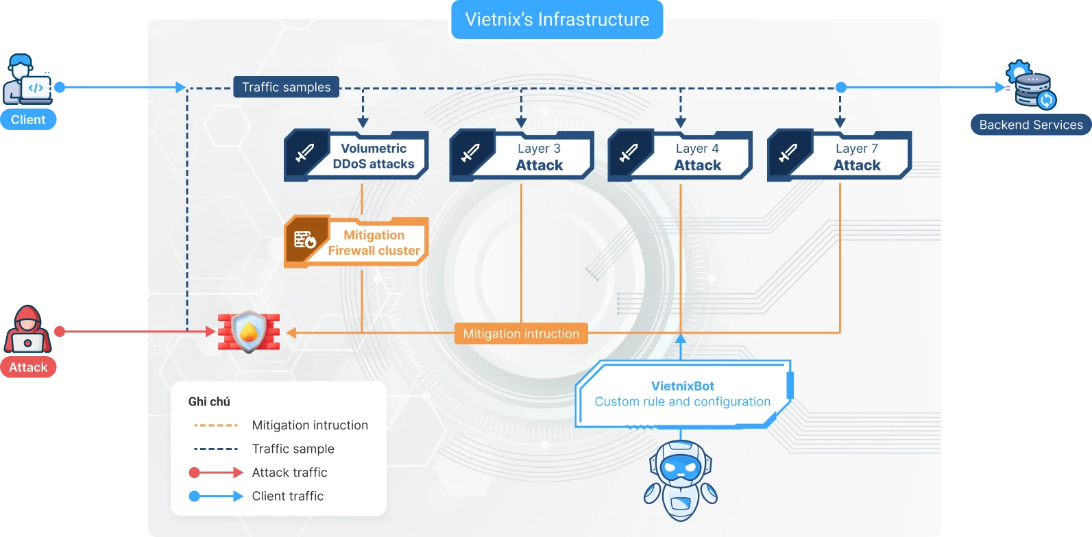 firewall anti ddos là chắn bảo vệ website