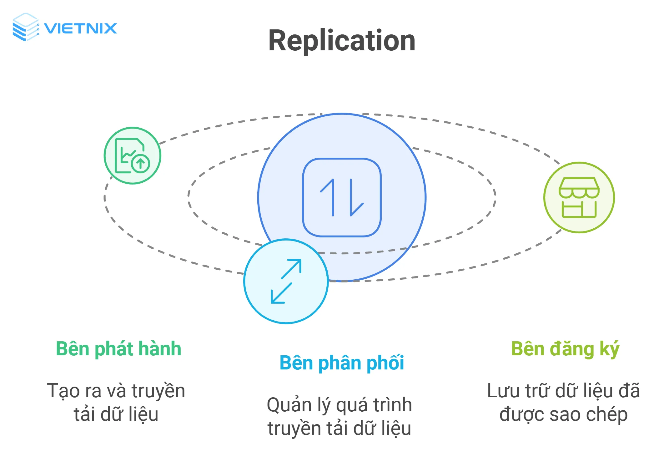 Replication sử dụng tác vụ Agent/Job để sao lưu dữ liệu