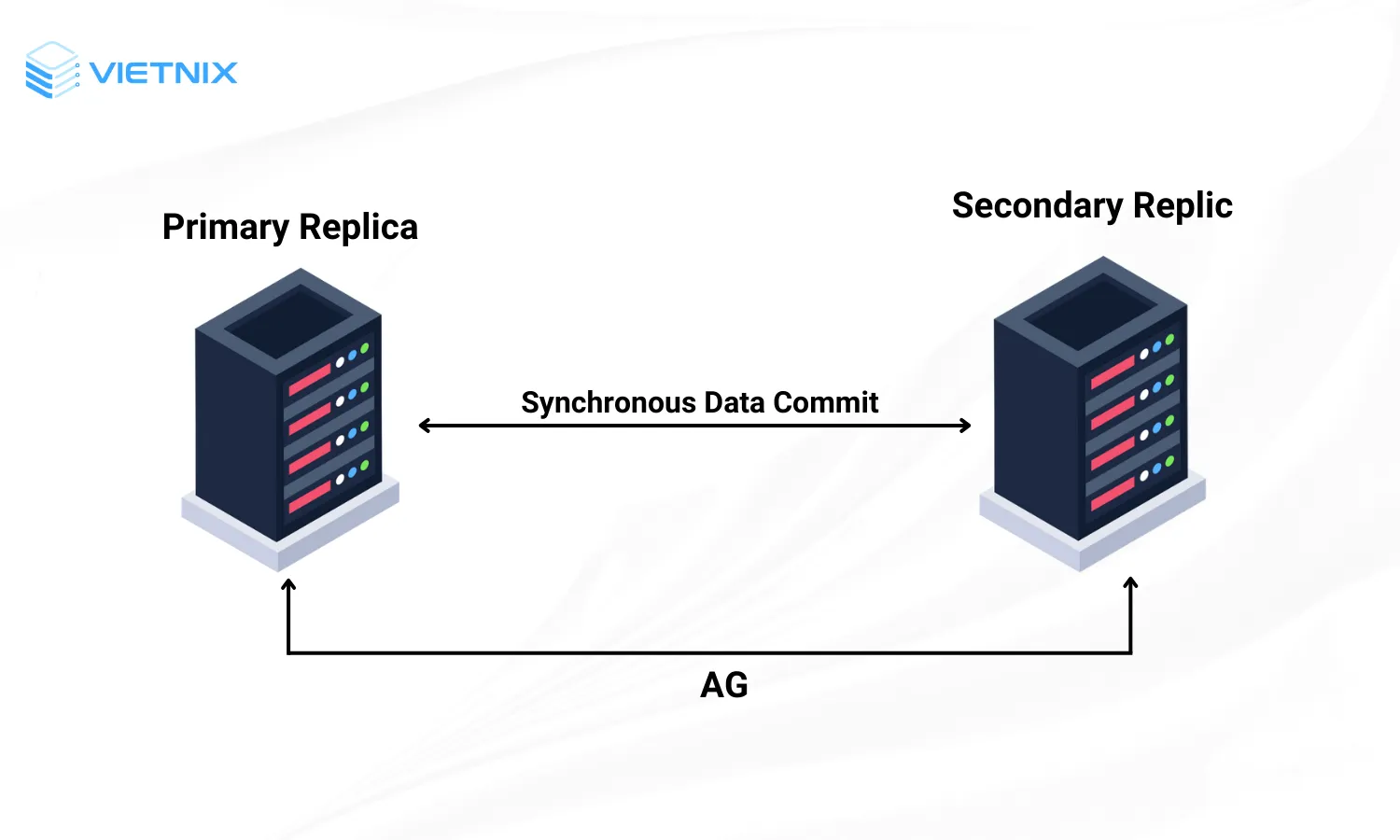 AlwaysON Availability Groups trong HA