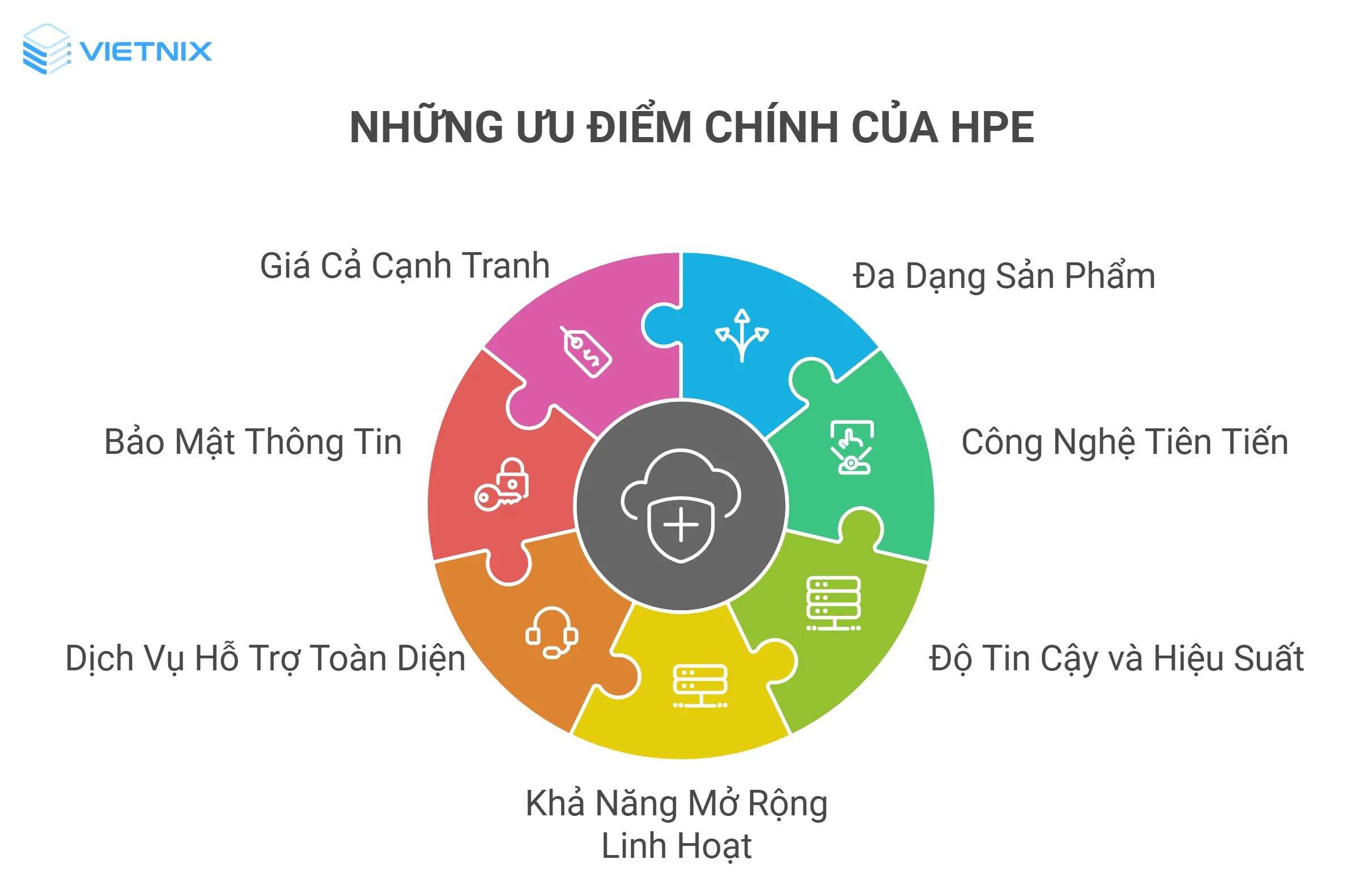 7 ưu điểm chính của Hewlett Packard Enterprise