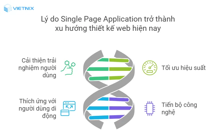 Lý do Single Page Application trở thành xu hướng thiết kế web hiện nay